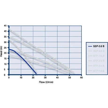 Grundfos Amazon SSP-2.0 B Brass Single Impeller Regenerative Shower Booster Pump 2.0 Bar 3 Grundfos Amazon SSP-2.0 B Brass Single Impeller Regenerative Shower Booster Pump 2.0 Bar - Image 3